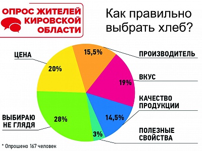 Как правильно выбрать хлеб? Как правильно выбрать хлеб?